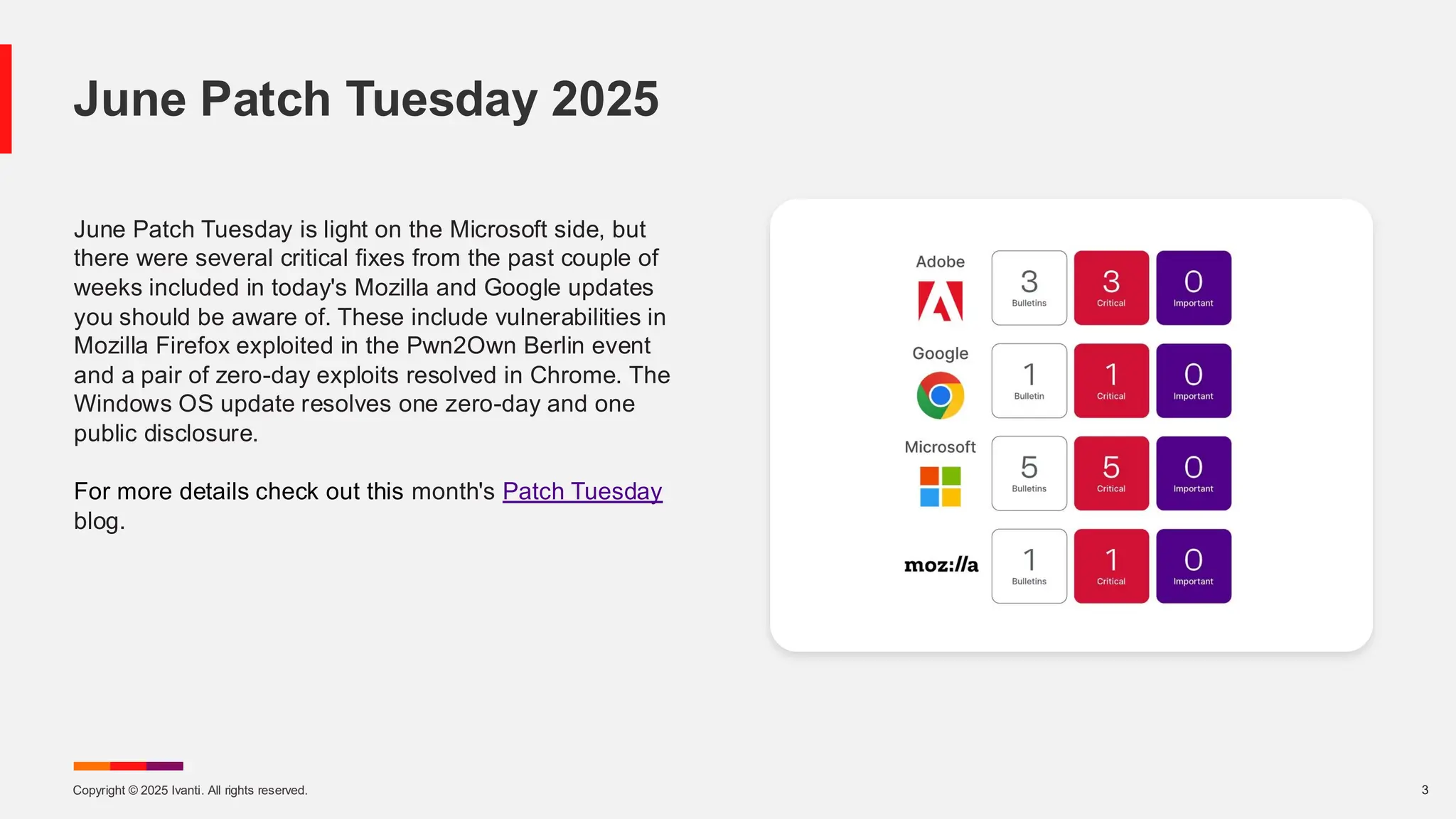 Copyright © 2025 Ivanti. All rights reserved. 3
June Patch Tuesday is light on the Microsoft side, but
there were several critical fixes from the past couple of
weeks included in today's Mozilla and Google updates
you should be aware of. These include vulnerabilities in
Mozilla Firefox exploited in the Pwn2Own Berlin event
and a pair of zero-day exploits resolved in Chrome. The
Windows OS update resolves one zero-day and one
public disclosure.
For more details check out this month's Patch Tuesday
blog.
June Patch Tuesday 2025
 