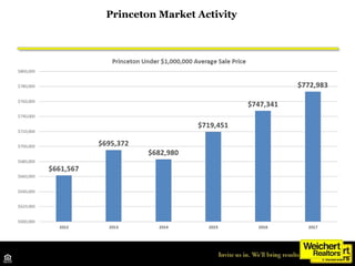 Weichert Princeton's June 25 Real Estate Market Seminar