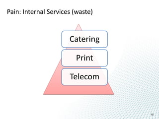 Pain: Internal Services (waste)


                      Catering

                        Print

                      Telecom



                                  10
 