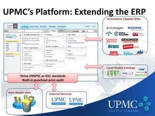 UPMC’s Platform: Extending the ERP
                                                eCommerce Capable Sites




                                                Local Hosted Catalogs


         •Drive UNSPSC or GS1 standards
          •Built-in punchout price audit


 Item Master Data
                            Internal Services
 