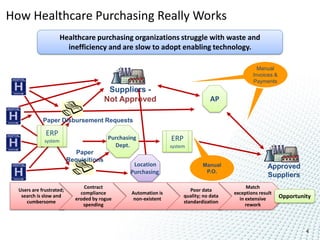 How Healthcare Purchasing Really Works
                       Healthcare purchasing organizations struggle with waste and
                         inefficiency and are slow to adopt enabling technology.

                                                                                                    Manual
                                                                                                  Invoices &
                                                                                                  Payments
                                          Suppliers -
                                         Not Approved                              AP

             Paper Disbursement Requests

              ERP
              system
                                         Purchasing              ERP
                                           Dept.                 system
                             Paper
                          Requisitions
                                                  Location                     Manual                    Approved
                                                 Purchasing                     P.O.
                                                                                                         Suppliers
                               Contract                                                        Match
  Users are frustrated;                                                   Poor data
                              compliance         Automation is                            exceptions result
   search is slow and
                            eroded by rogue       non-existent
                                                                       quality; no data
                                                                                            in extensive       Opportunity
     cumbersome                                                        standardization
                               spending                                                        rework



                                                                                                                        4
 