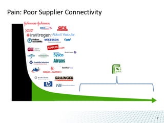 Pain: Poor Supplier Connectivity




                                   7
 