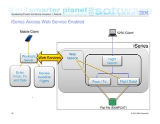 © 2012 IBM Corporation26
Accelerating Product and Service Innovation | Rational
iSeries
Flat File (EXMPCAT)
Mobile Client
Web
Service
Worklight
Server
Web Services Flight
Search
From / To Flight Detail
iSeries Access Web Service Enabled
5250 Client
Review
available
Flights
.
Enter
From, To
and Date
 