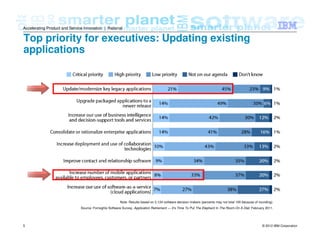 © 2012 IBM Corporation5
Accelerating Product and Service Innovation | Rational
Top priority for executives: Updating existing
applications
Note: Results based on 2,124 software decision makers (percents may not total 100 because of rounding).
Source: Forrsights Software Survey, Application Retirement — It’s Time To Put The Elephant In The Room On A Diet, February 2011.
 