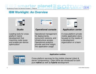 © 2012 IBM Corporation9
Accelerating Product and Service Innovation | Rational
Application runtime
Cross platform services for the mobile channel (client &
server componentry). Client APIs are introduced for both
pure native as well as hybrid development
IBM Worklight: An Overview
Studio
Leading tools for cross
platform hybrid
development that
maximize code reuse
and enable per-device
optimization
Operational console
Operational management
for deployments,
concurrent versions, and
infrastructure access.
Operational analytics
provide real-time insight
into application usage
Application center
A cross-platform private
mobile application store
focused on the needs of
a development
organization or a team
 