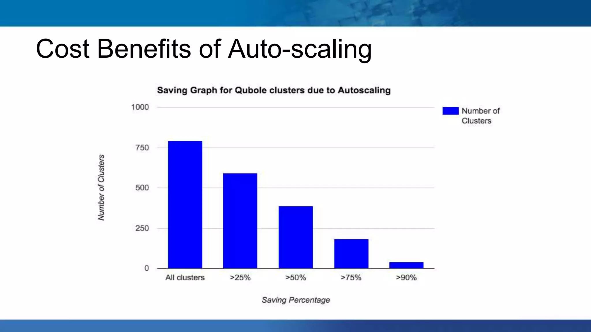 Cost Benefits of Auto-scaling
 