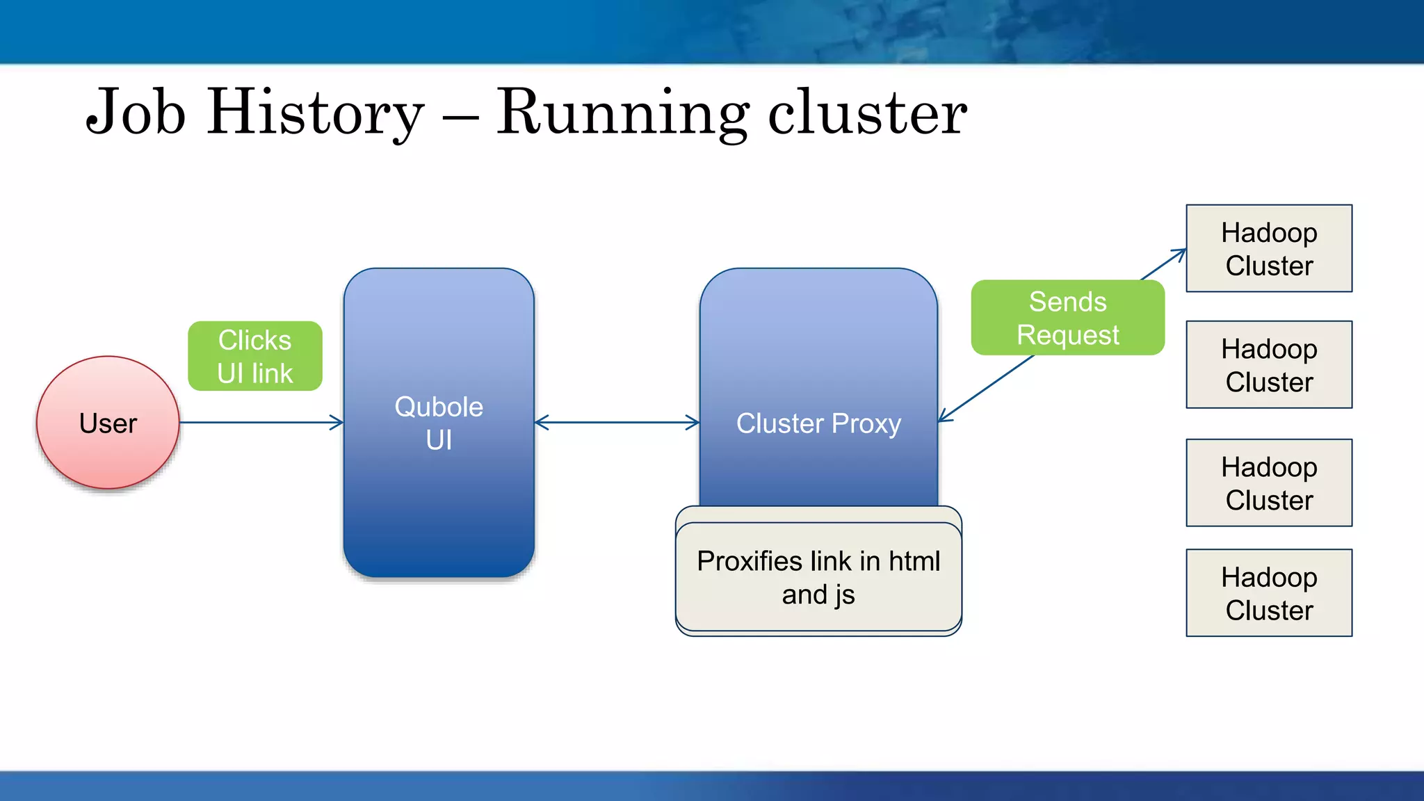 Job History – Running cluster
Qubole
UI
Cluster Proxy
Hadoop
Cluster
Hadoop
Cluster
Hadoop
Cluster
Hadoop
Cluster
User
Clicks
UI link
Authenticates the
request
Find cluster
corresponding to
the request
Proxifies link in html
and js
Sends
Request
 