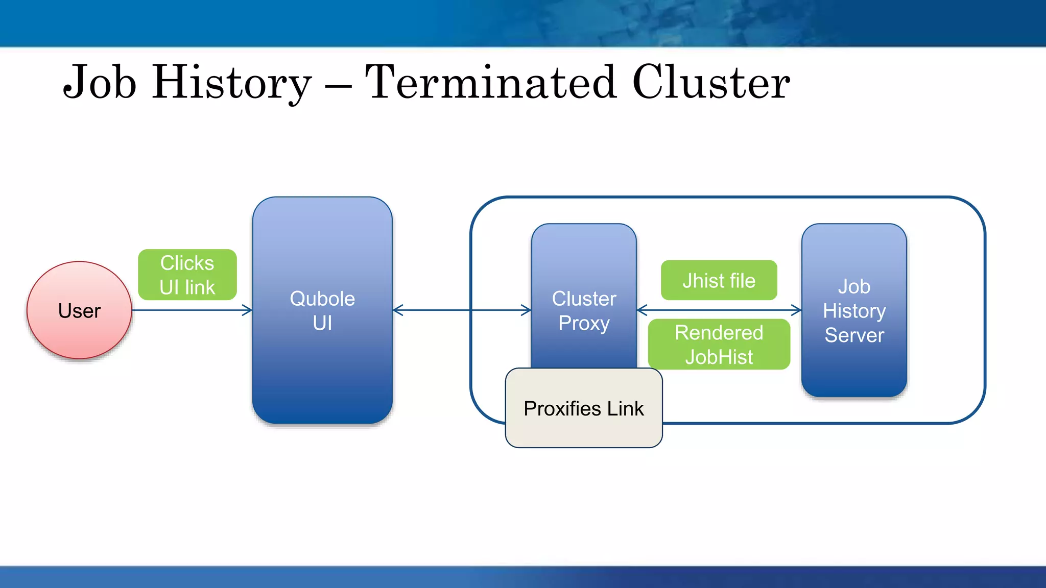 Job History – Terminated Cluster
Qubole
UI
User
Cluster
Proxy
Job
History
Server
Clicks
UI link
Authenticates
the request
Finds cluster
is down
Fetches jhist
file from cloud
Jhist file
Rendered
JobHist
Proxifies Link
 