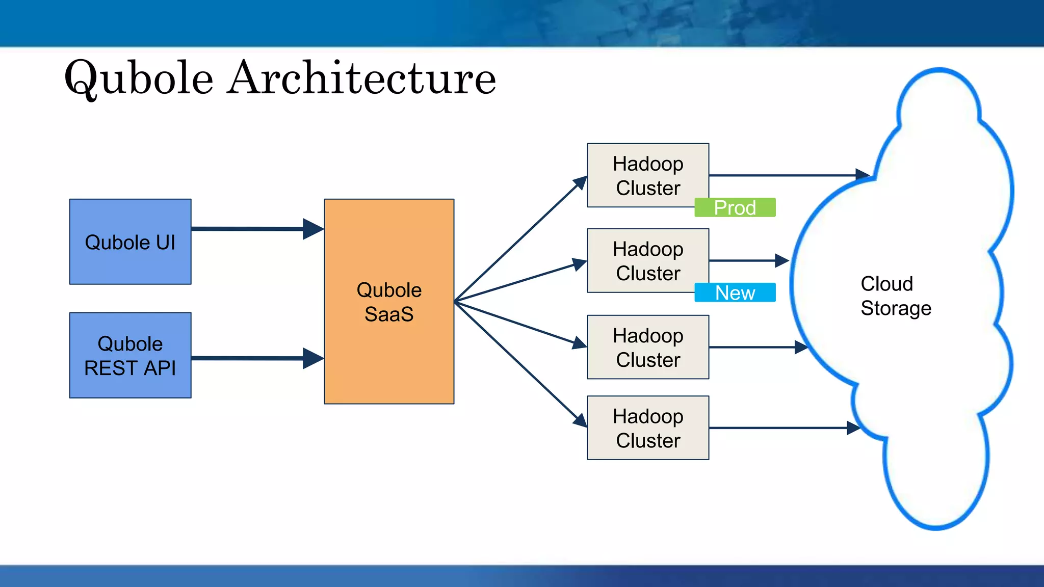 Qubole Architecture
Qubole UI
Qubole
SaaS
Hadoop
Cluster
Hadoop
Cluster
Hadoop
Cluster
Hadoop
Cluster
Cloud
Storage
Prod
New
Qubole
REST API
 