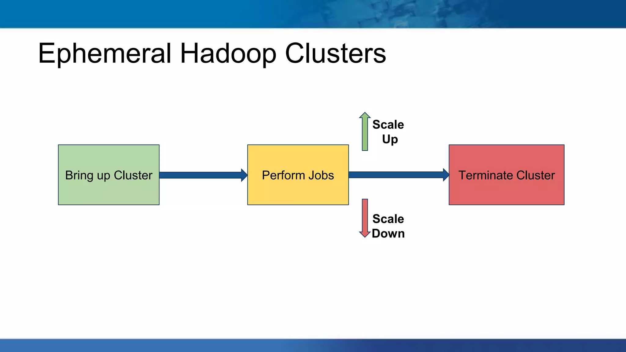 Ephemeral Hadoop Clusters
Bring up Cluster Perform Jobs Terminate Cluster
Scale
Up
Scale
Down
 