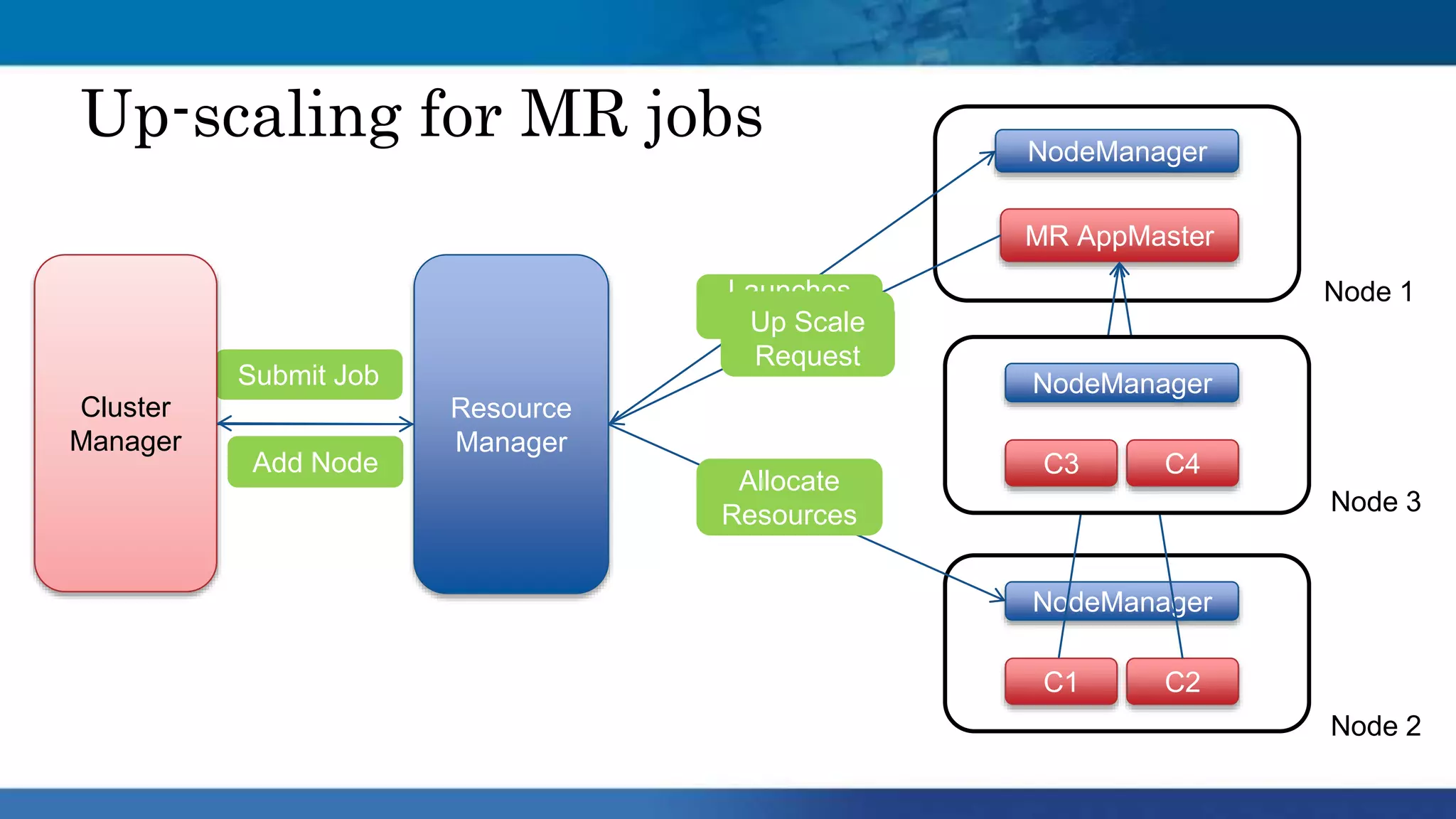 Up-scaling for MR jobs
Resource
Manager
Node 1
Node 2
User
Submit Job
Launches
MR AM
NodeManager
MR AppMaster
Container
Request
Allocate
Resources
NodeManager
C1 C2
Task
Progress
Up Scale
Request
Cluster
Manager
Add Node
NodeManager
C3 C4
Node 3
 