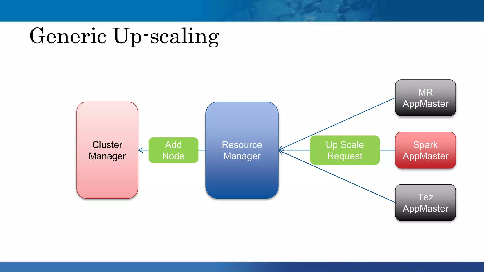 Generic Up-scaling
Resource
Manager
Cluster
Manager
MR
AppMaster
Spark
AppMaster
Tez
AppMaster
Up Scale
Request
Add
Node
 