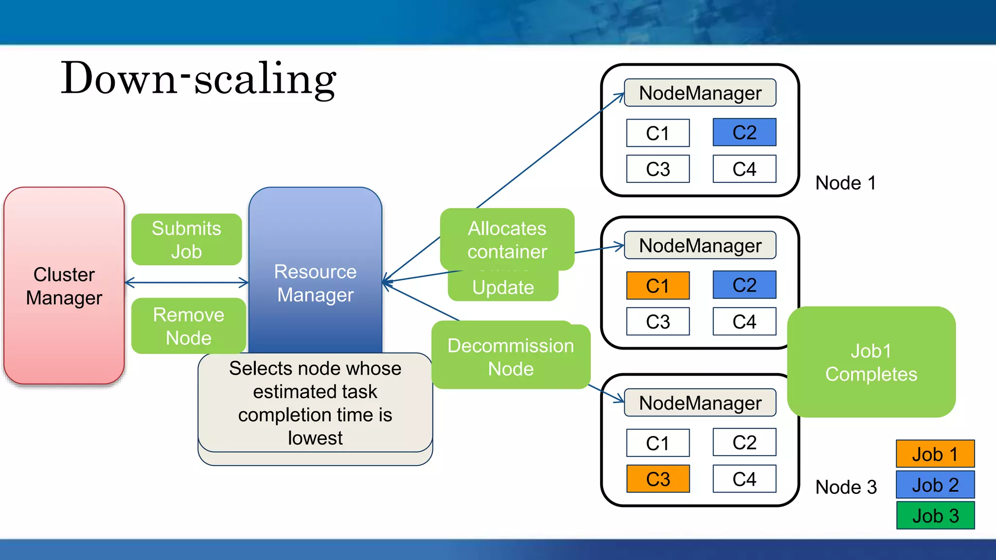 Node 2
Down-scaling
Resource
Manager
NodeManager
C1 C2
C3 C4
NodeManager
C1 C2
C3 C4
NodeManager
C1 C2
C4C3
Status
Update
Evaluates cluster is
being underutilized and
can be down scaled
Selects node whose
estimated task
completion time is
lowest
Graceful
Shutdown
User
Submits
Job
Allocates
container
Job1
Completes
Cluster
Manager
Remove
Node
Job 1
Job 2
Job 3
Decommission
Node
Node 1
Node 3
 