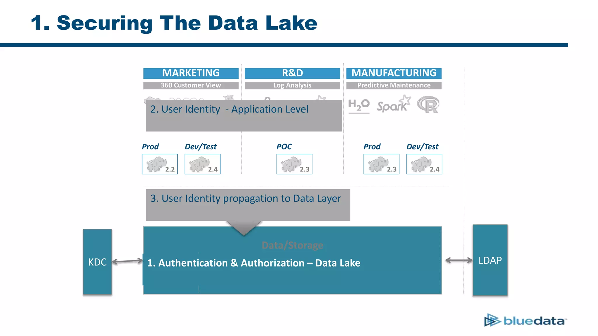 1. Securing The Data Lake
LDAPKDC
Data/Storage
Prod
2.2
Dev/Test
2.4
POC
2.3
Prod
2.3
Dev/Test
2.4
MARKETING R&D MANUFACTURING
360 Customer View Log Analysis Predictive Maintenance
Data LakeStaging
1. Authentication & Authorization – Data Lake
2. User Identity - Application Level
3. User Identity propagation to Data Layer
 