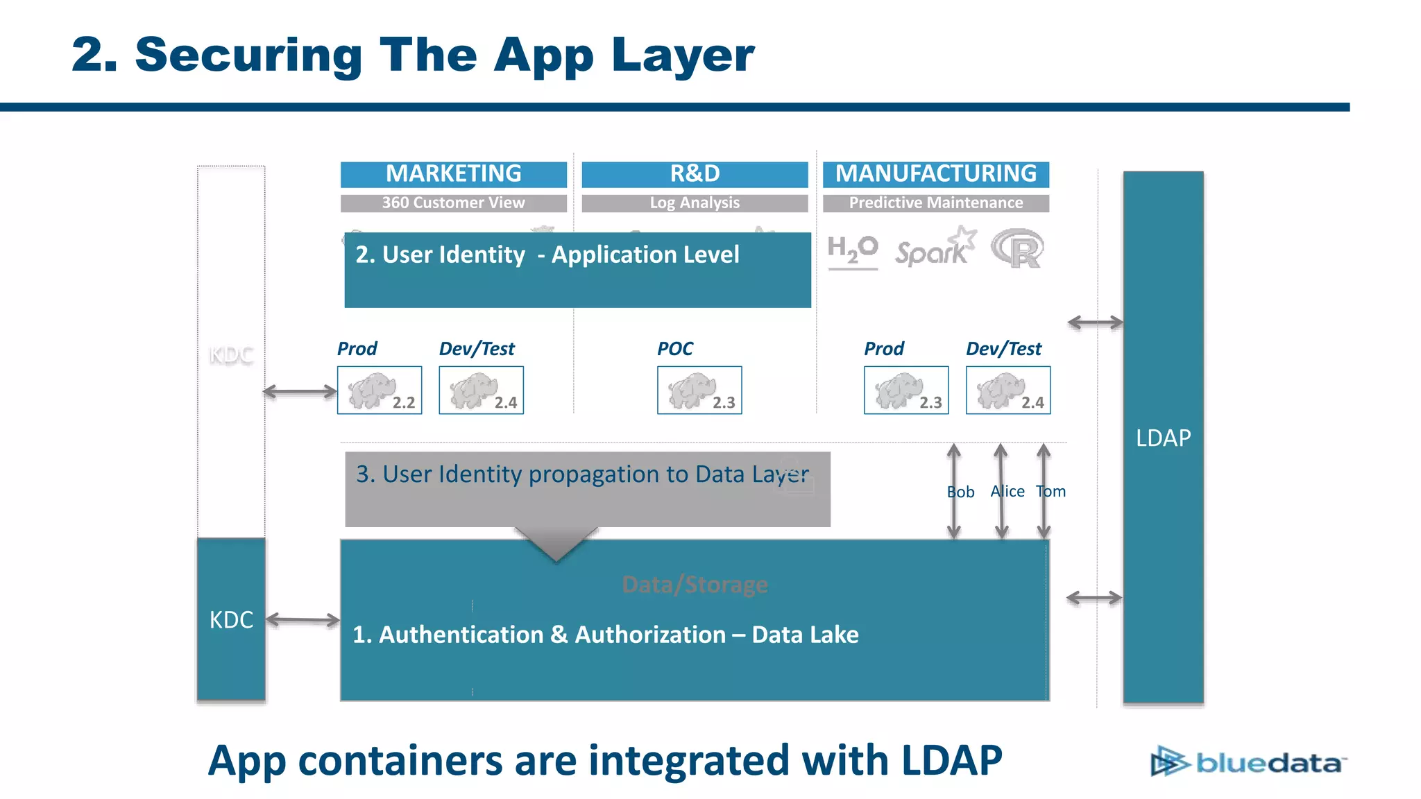 2. Securing The App Layer
LDAP
KDC
Data/Storage
Prod
2.2
Dev/Test
2.4
POC
2.3
Prod
2.3
Dev/Test
2.4
MARKETING R&D MANUFACTURING
360 Customer View Log Analysis Predictive Maintenance
Data LakeStaging
1. Authentication & Authorization – Data Lake
2. User Identity - Application Level
3. User Identity propagation to Data Layer
App containers are integrated with LDAP
KDC
AliceBob Tom
 