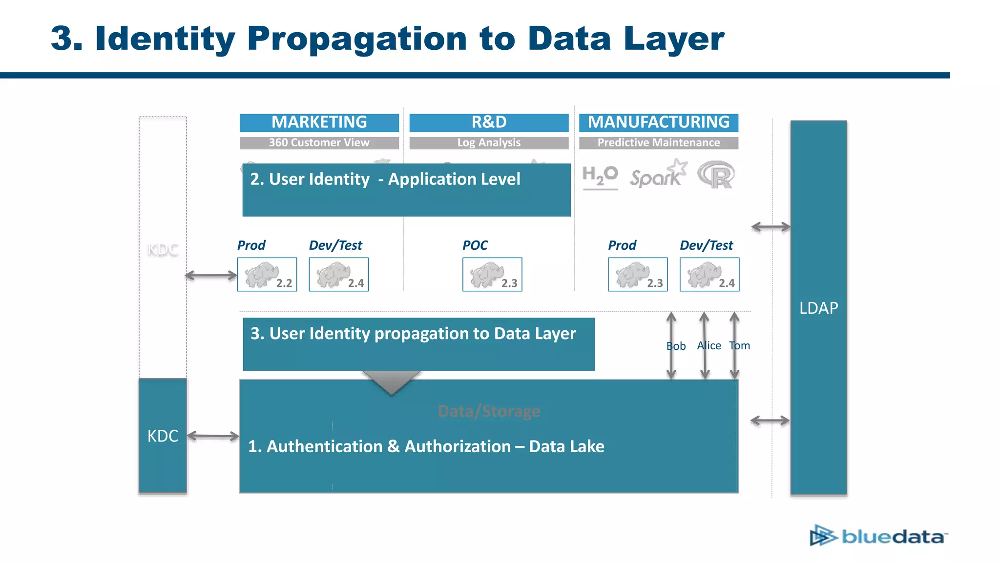 3. Identity Propagation to Data Layer
LDAP
KDC
Data/Storage
Prod
2.2
Dev/Test
2.4
POC
2.3
Prod
2.3
Dev/Test
2.4
MARKETING R&D MANUFACTURING
360 Customer View Log Analysis Predictive Maintenance
Data LakeStaging
1. Authentication & Authorization – Data Lake
2. User Identity - Application Level
3. User Identity propagation to Data Layer
KDC
AliceBob Tom
 