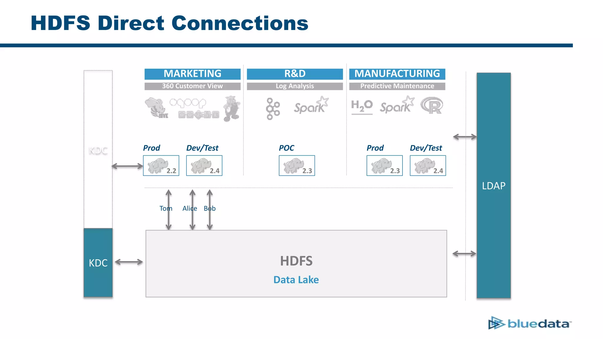 HDFS Direct Connections
LDAP
KDC
Prod
2.2
Dev/Test
2.4
POC
2.3
Prod
2.3
Dev/Test
2.4
MARKETING R&D MANUFACTURING
360 Customer View Log Analysis Predictive Maintenance
KDC
Alice BobTom
HDFS
Data Lake
 