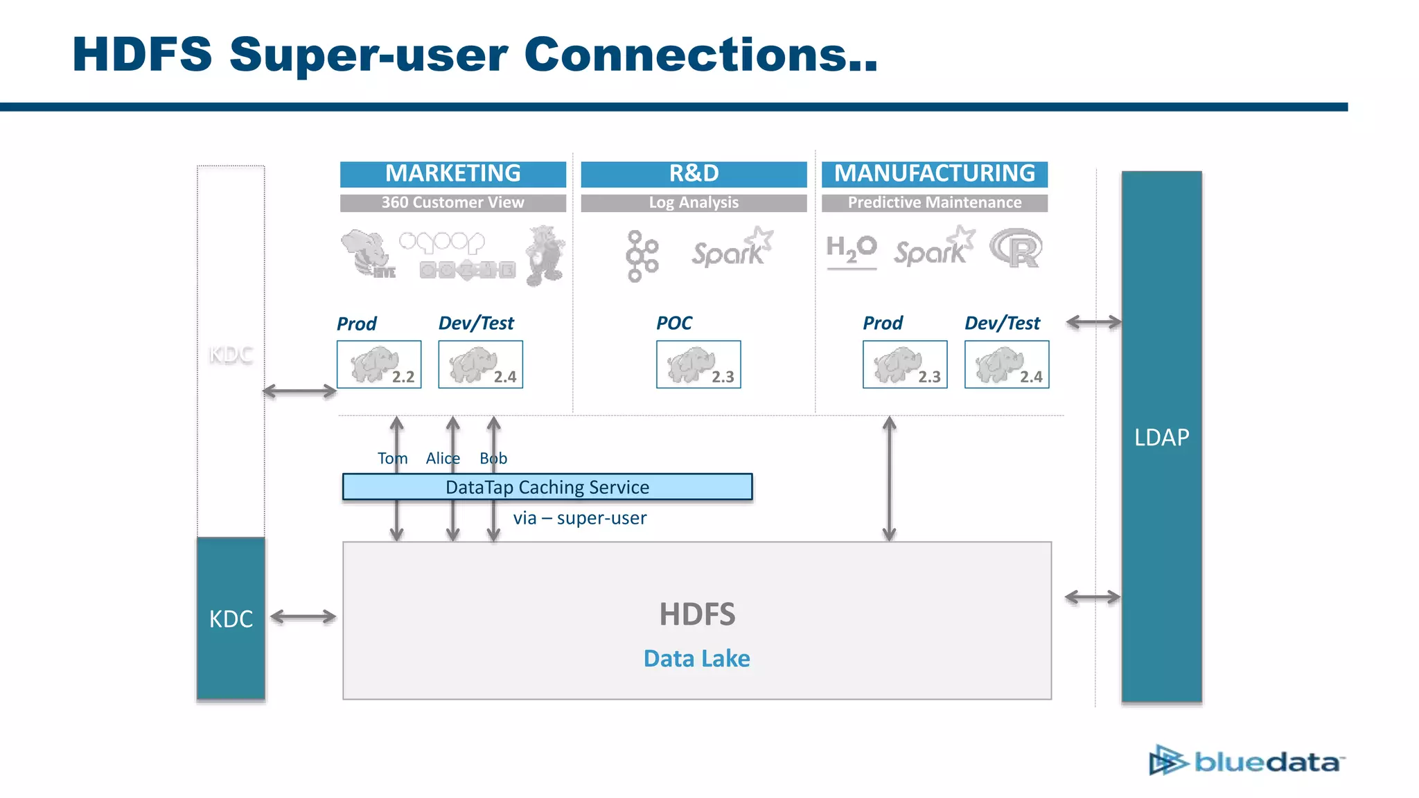 HDFS Super-user Connections..
LDAP
KDC
Prod
2.2
Dev/Test
2.4
POC
2.3
Prod
2.3
Dev/Test
2.4
MARKETING R&D MANUFACTURING
360 Customer View Log Analysis Predictive Maintenance
KDC
Alice BobTom
HDFS
Data Lake
DataTap Caching Service
via – super-user
 
