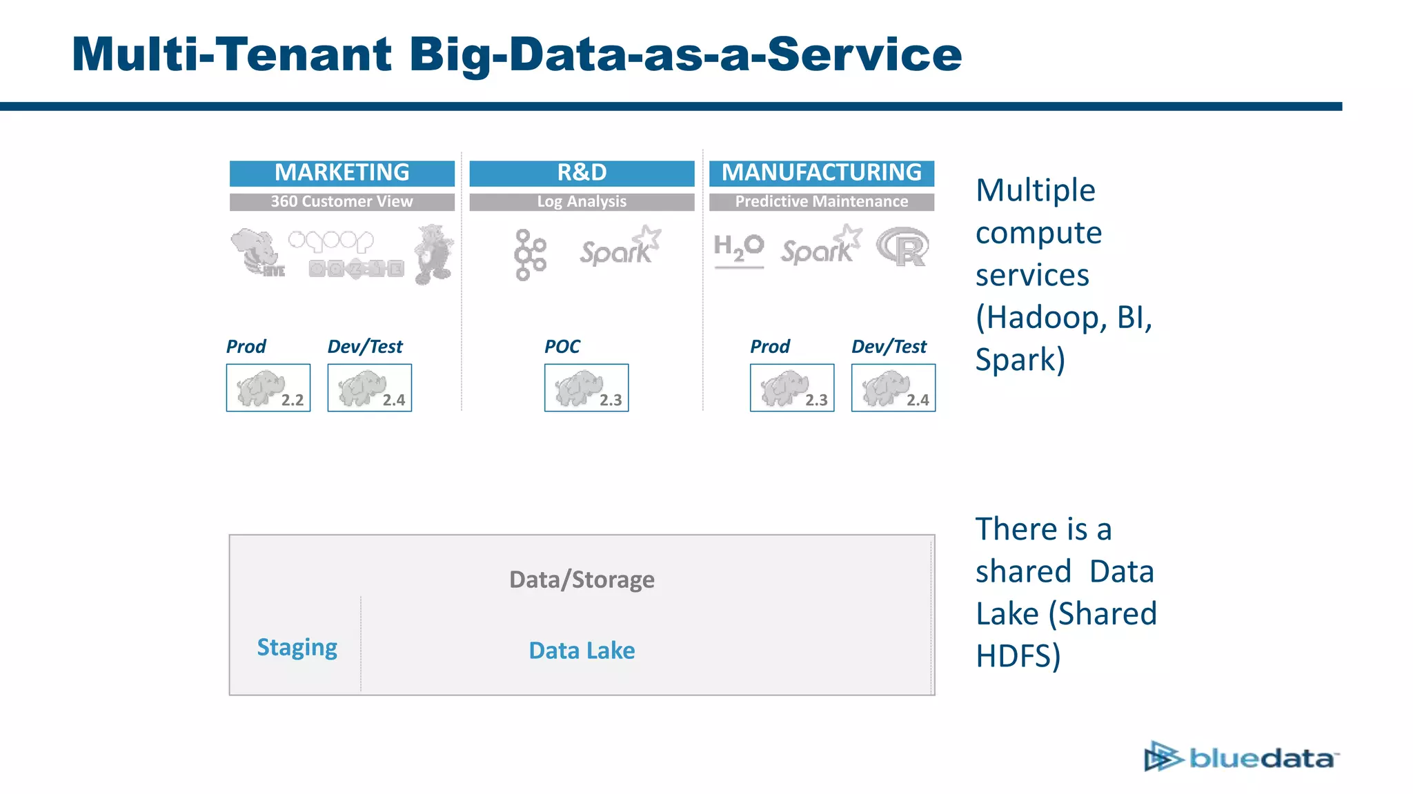 Multi-Tenant Big-Data-as-a-Service
Data/Storage
Prod
2.2
Dev/Test
2.4
POC
2.3
Prod
2.3
Dev/Test
2.4
MARKETING R&D MANUFACTURING
360 Customer View Log Analysis Predictive Maintenance
Data LakeStaging
Multiple
compute
services
(Hadoop, BI,
Spark)
There is a
shared Data
Lake (Shared
HDFS)
 