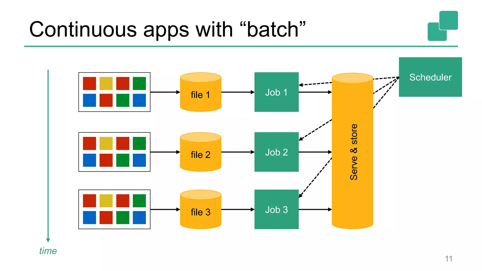 Continuous apps with “batch”
11
file 1
file 2
Job 1
Job 2
time
file 3 Job 3
Scheduler
Serve&store
 