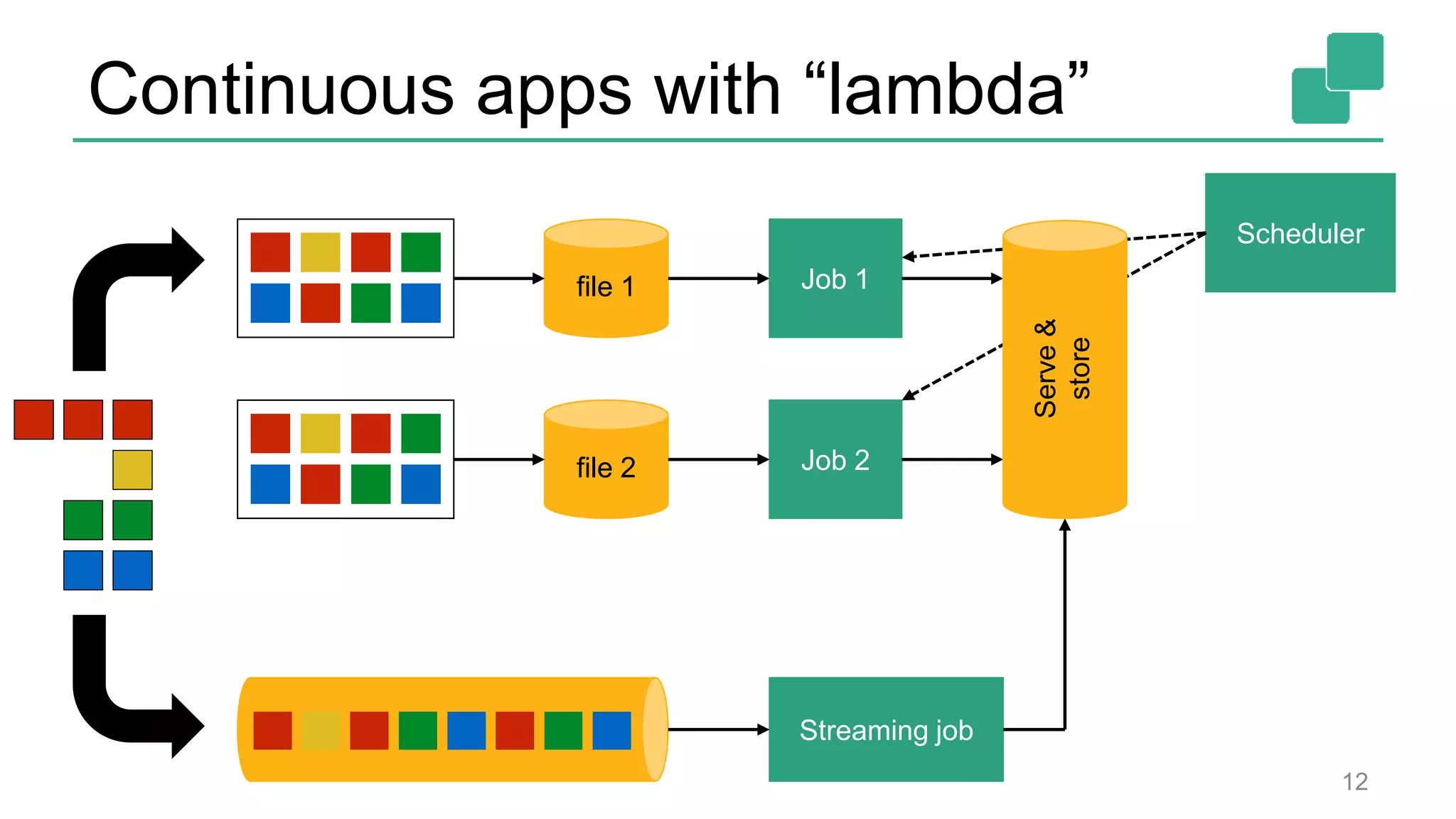 Continuous apps with “lambda”
12
file 1
file 2
Job 1
Job 2
Scheduler
Streaming job
Serve&
store
 