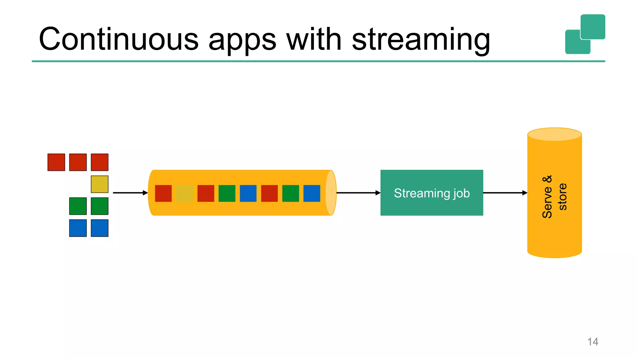 Continuous apps with streaming
14
Streaming job
Serve&
store
 