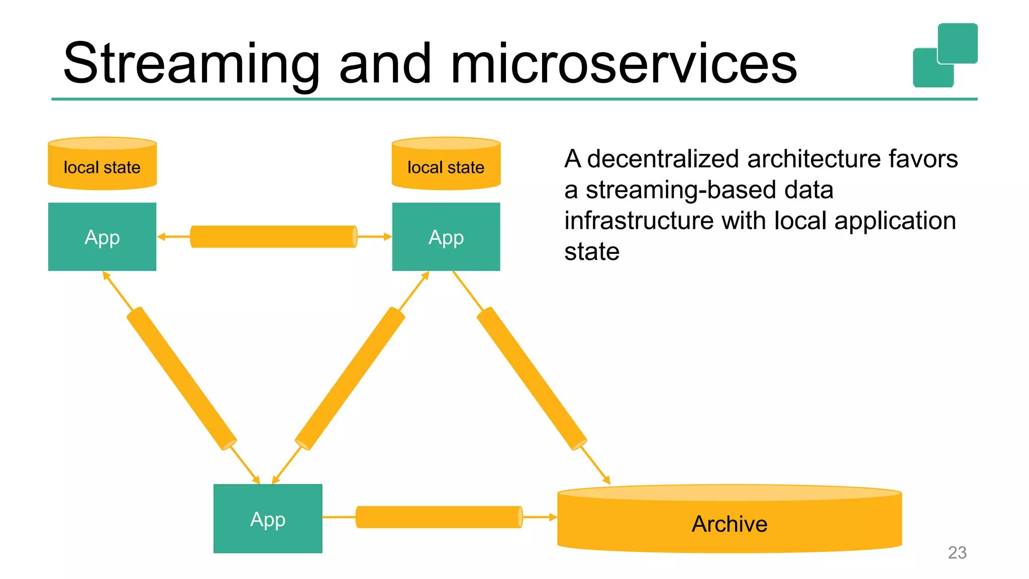 Streaming and microservices
23
App App
App
local statelocal state
Archive
A decentralized architecture favors
a streaming-based data
infrastructure with local application
state
 