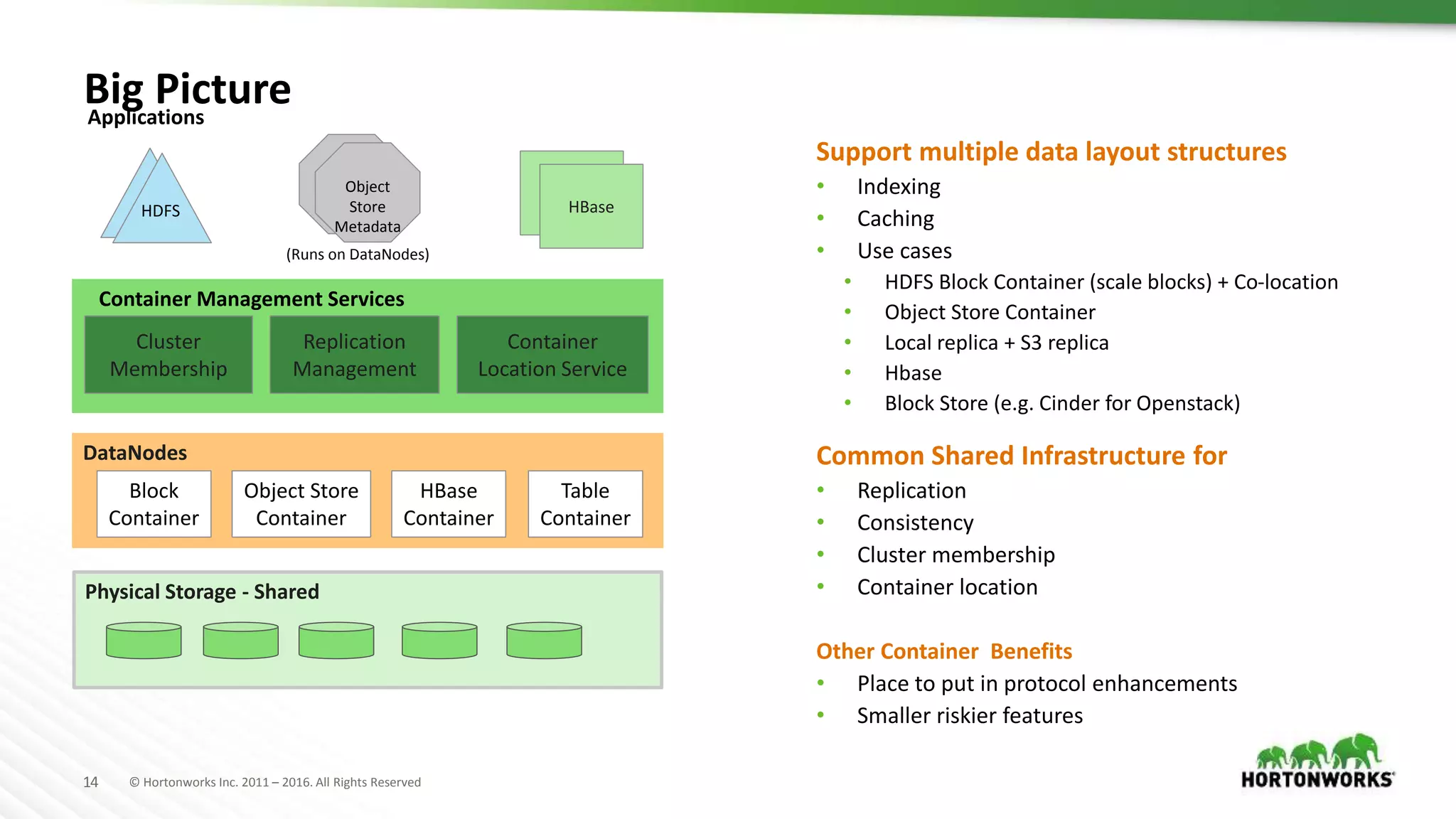 14 © Hortonworks Inc. 2011 – 2016. All Rights Reserved
DataNodes
Big Picture
Support multiple data layout structures
• Indexing
• Caching
• Use cases
• HDFS Block Container (scale blocks) + Co-location
• Object Store Container
• Local replica + S3 replica
• Hbase
• Block Store (e.g. Cinder for Openstack)
Common Shared Infrastructure for
• Replication
• Consistency
• Cluster membership
• Container location
Other Container Benefits
• Place to put in protocol enhancements
• Smaller riskier features
Block
Container
Object Store
Container
HBase
Container
Table
Container
Cluster
Membership
Replication
Management
Container
Location Service
Container Management Services
(Runs on DataNodes)
HBase
Object
Store
Metadata
Applications
HDFS
Physical Storage - Shared
 