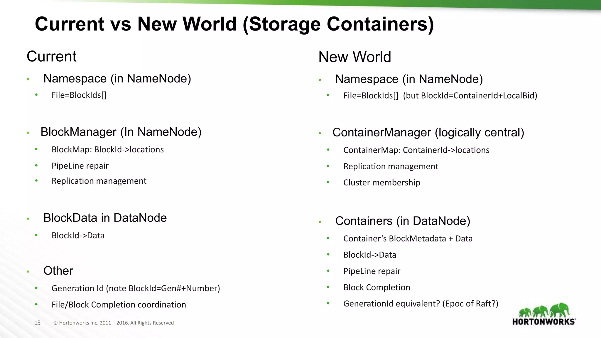 15 © Hortonworks Inc. 2011 – 2016. All Rights Reserved
Current vs New World (Storage Containers)
Current
• Namespace (in NameNode)
• File=BlockIds[]
• BlockManager (In NameNode)
• BlockMap: BlockId->locations
• PipeLine repair
• Replication management
• BlockData in DataNode
• BlockId->Data
• Other
• Generation Id (note BlockId=Gen#+Number)
• File/Block Completion coordination
New World
• Namespace (in NameNode)
• File=BlockIds[] (but BlockId=ContainerId+LocalBid)
• ContainerManager (logically central)
• ContainerMap: ContainerId->locations
• Replication management
• Cluster membership
• Containers (in DataNode)
• Container’s BlockMetadata + Data
• BlockId->Data
• PipeLine repair
• Block Completion
• GenerationId equivalent? (Epoc of Raft?)
 