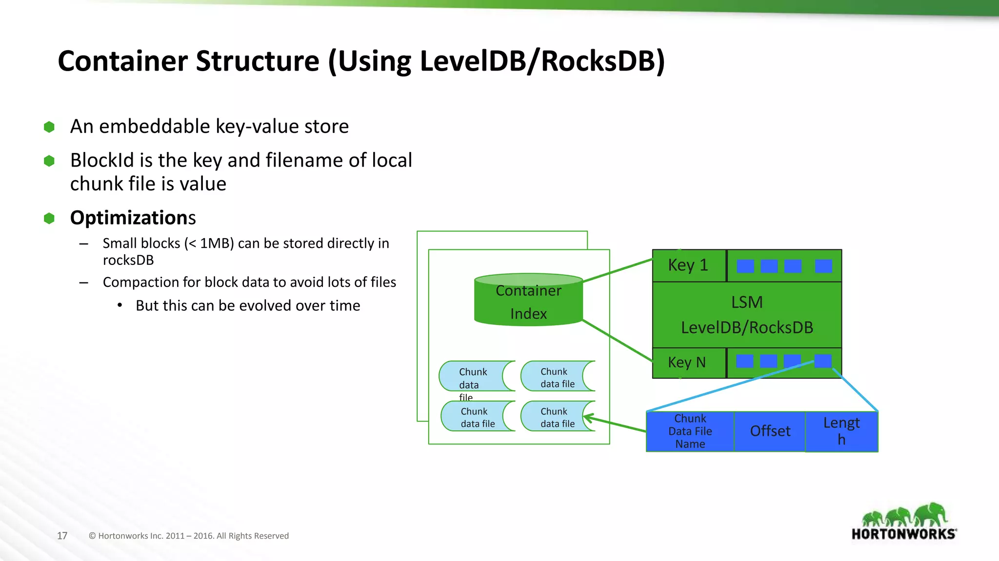 17 © Hortonworks Inc. 2011 – 2016. All Rights Reserved
Container Structure (Using LevelDB/RocksDB)
Container
Index
Chunk
data
file
Chunk
data file
Chunk
data file
Chunk
data file
Key 1
LSM
LevelDB/RocksDB
Key N
Chunk
Data File
Name
Offset
Lengt
h
 An embeddable key-value store
 BlockId is the key and filename of local
chunk file is value
 Optimizations
– Small blocks (< 1MB) can be stored directly in
rocksDB
– Compaction for block data to avoid lots of files
• But this can be evolved over time
 