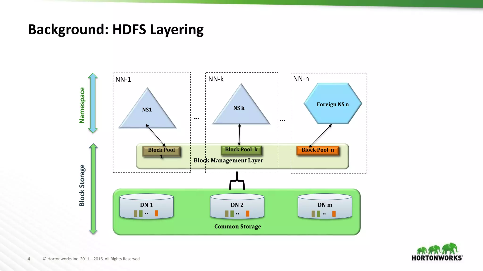 4 © Hortonworks Inc. 2011 – 2016. All Rights Reserved
Background: HDFS Layering
DN 1 DN 2 DN m
.. .. ..
NS1
Foreign NS n
... ...
NS k
Block Management Layer
Block Pool nBlock Pool kBlock Pool
1
NN-1 NN-k NN-n
Common Storage
BlockStorageNamespace
 