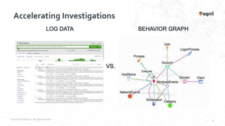 © 2016 Sqrrl Data, Inc. All rights reserved.
2
Accelerating Investigations
 