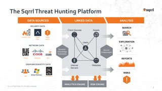 © 2016 Sqrrl Data, Inc. All rights reserved.
3
The SqrrlThreat Hunting Platform
SECURITY DATA
NETWORK DATA
ENDPOINT/IDENTITY DATA
Firewall / IDS Threat
Intel
Bro
SIEM
Alerts
NetflowProxy
ProcessesHR
 
