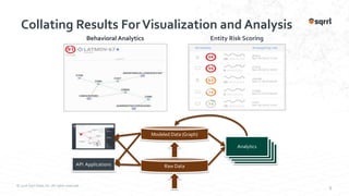 © 2016 Sqrrl Data, Inc. All rights reserved.
9
Collating Results ForVisualization and Analysis
Behavioral Analytics Entity Risk Scoring
Raw Data
Modeled Data (Graph)
API Applications
AnalyticsAnalyticsAnalyticsAnalytics
 