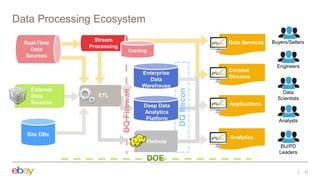 DQRecon
Data Processing Ecosystem
37
Curated
Streams
Applications
Data Services
ApplicationAnalytics
Data
Scientists
Analy...