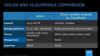 © Copyright 2015 EMC Corporation. All rights reserved.
ISILON AND CLOUDPOOLS COMPARISON
Isilon
Cloud vendors enabled
by Cl...
