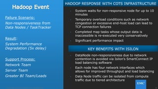 45© Copyright 2015 EMC Corporation. All rights reserved.
HADOOP RESPONSE WITH COTS INFRASTRUCTURE
• System waits for non-r...