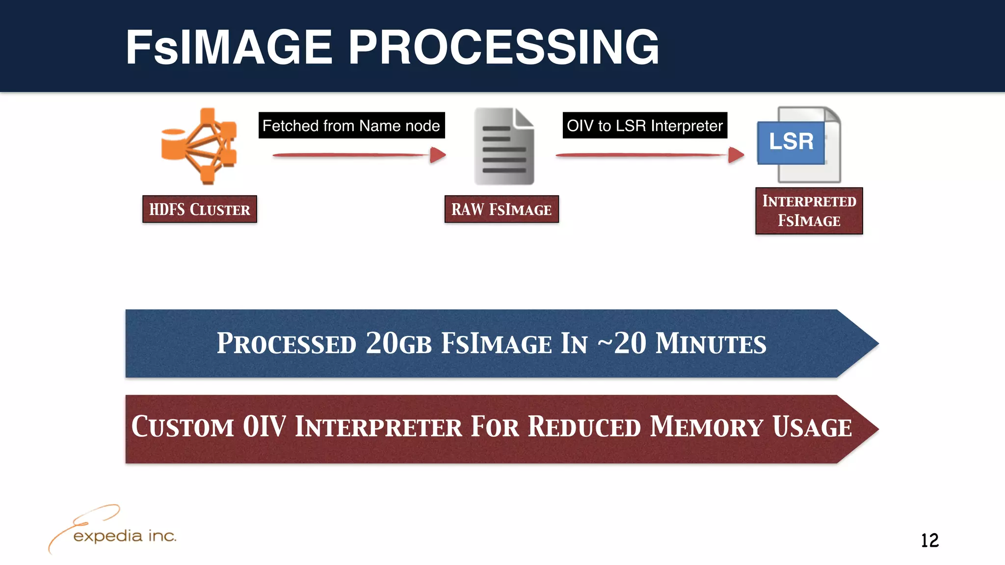 LSR
FsIMAGE PROCESSING
MeProcessed 20gb FsImage In ~20 Minutes
Custom OIV Interpreter For Reduced Memory Usage
Fetched from Name node OIV to LSR Interpreter
HDFS Cluster RAW FsImage
Interpreted
FsImage
12
 