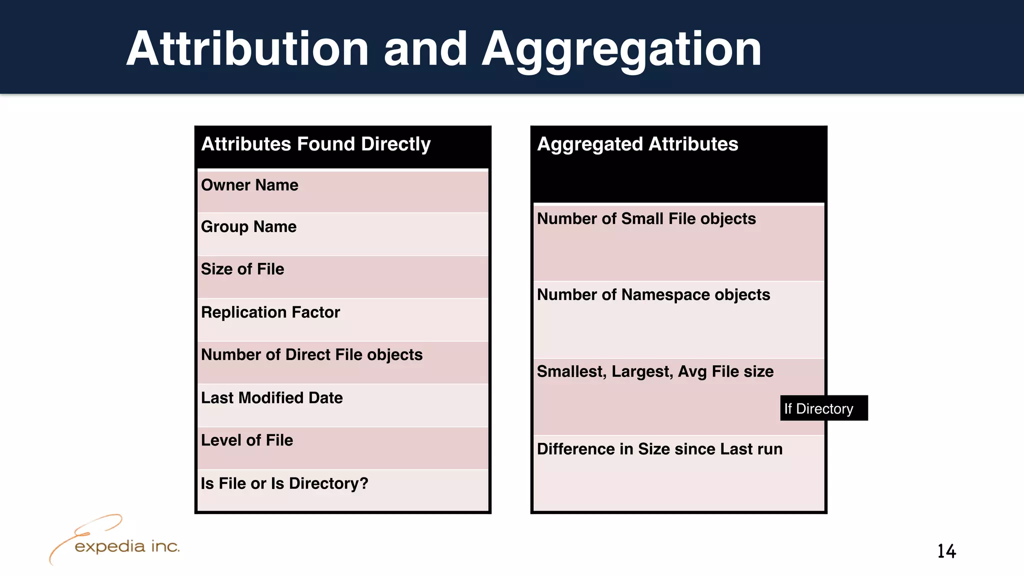 Attributes Found Directly
Owner Name
Group Name
Size of File
Replication Factor
Number of Direct File objects
Last Modified Date
Level of File
Is File or Is Directory?
Attribution and Aggregation
Aggregated Attributes
Number of Small File objects
Number of Namespace objects
Smallest, Largest, Avg File size
Difference in Size since Last run
If Directory
14
 