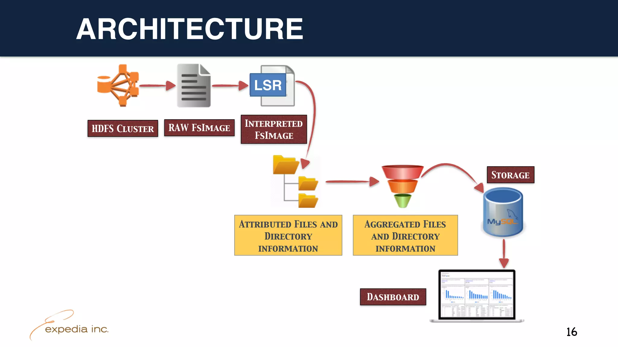 ARCHITECTURE
HDFS Cluster RAW FsImage
Interpreted
FsImage
Attributed Files and
Directory
information
Aggregated Files
and Directory
information
Dashboard
Storage
16
LSR
 