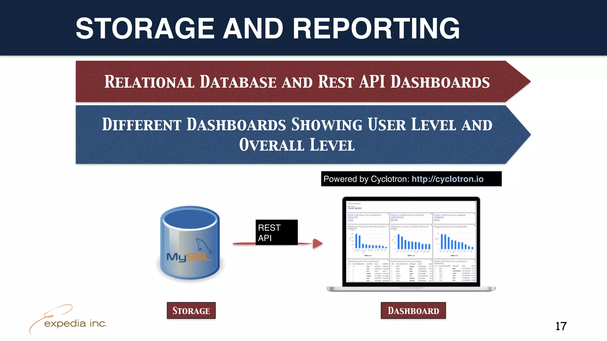 STORAGE AND REPORTING
DashboardStorage
Relational Database and Rest API Dashboards
Different Dashboards Showing User Level and
Overall Level
REST
API
Powered by Cyclotron: http://cyclotron.io
17
 