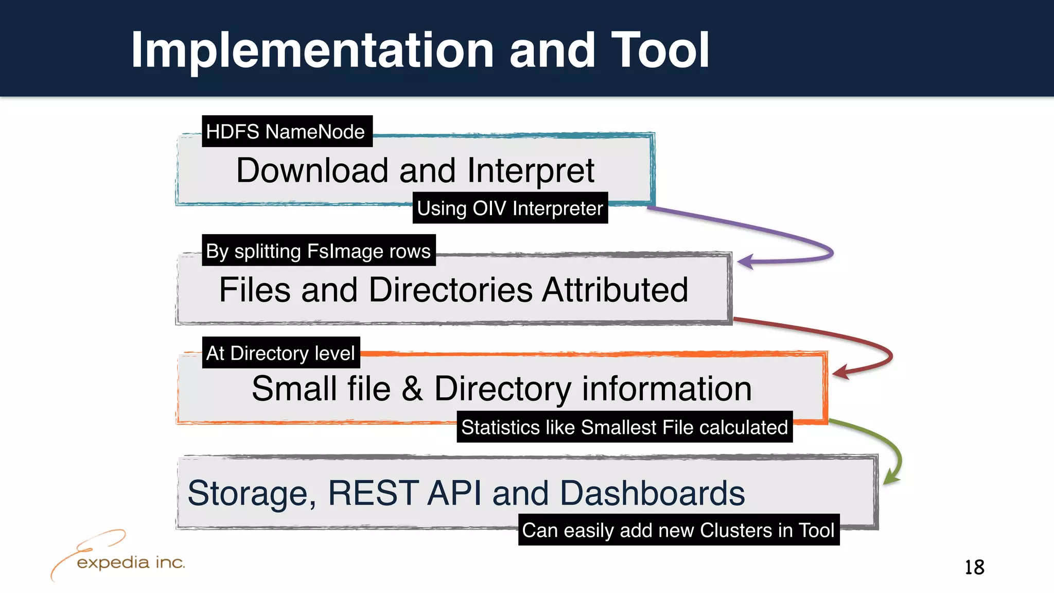 Implementation and Tool
Files and Directories Attributed
Small ﬁle & Directory information
Download and Interpret
HDFS NameNode
At Directory level
Statistics like Smallest File calculated
Using OIV Interpreter
By splitting FsImage rows
Storage, REST API and Dashboards
Can easily add new Clusters in Tool
18
 