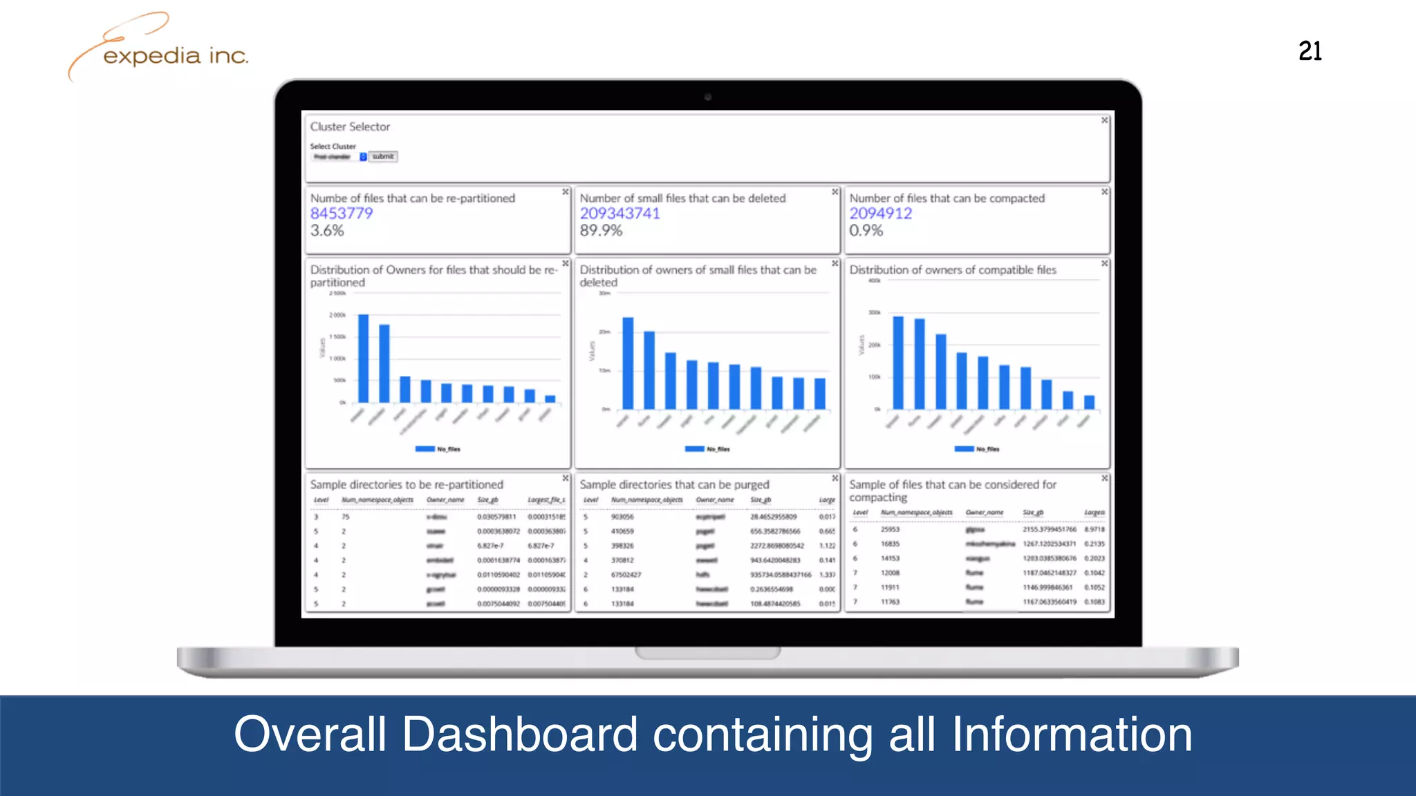 Overall Dashboard containing all Information
21
 