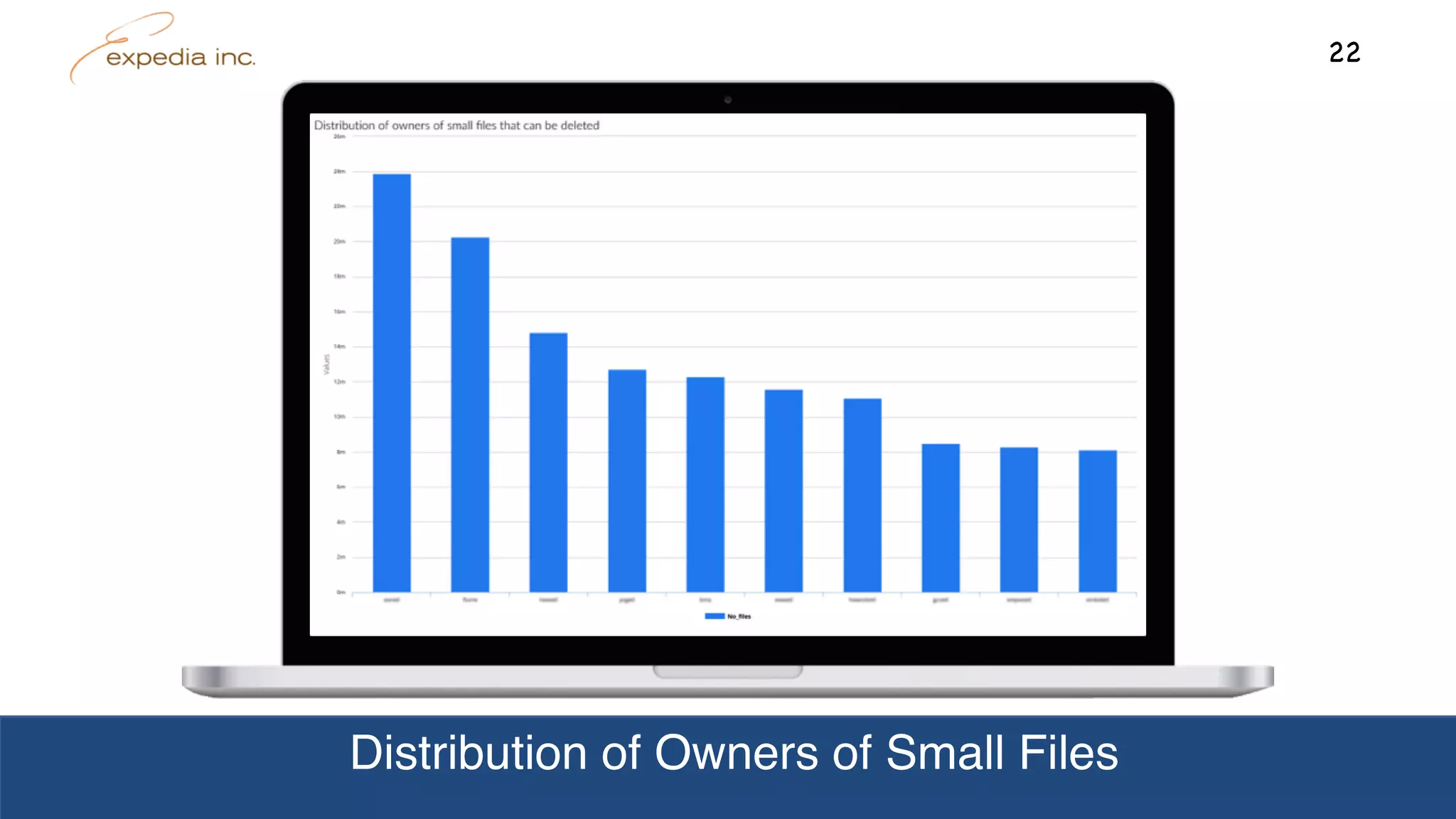 Distribution of Owners of Small Files
22
 