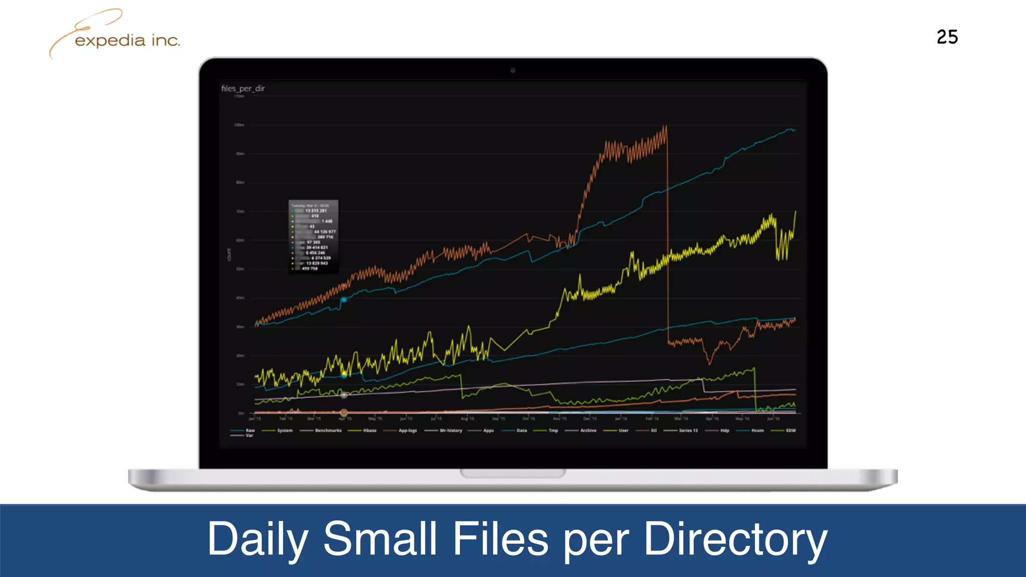 Daily Small Files per Directory
25
 