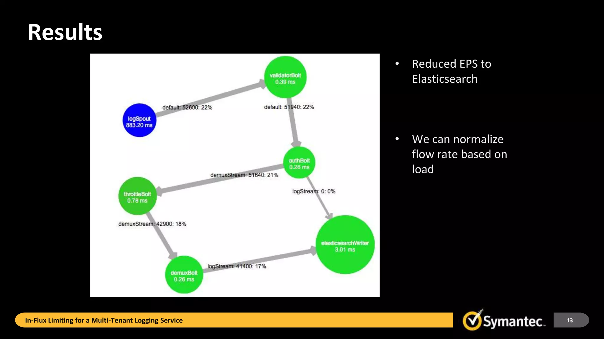 Results
13
• Reduced EPS to
Elasticsearch
• We can normalize
flow rate based on
load
In-Flux Limiting for a Multi-Tenant Logging Service
 