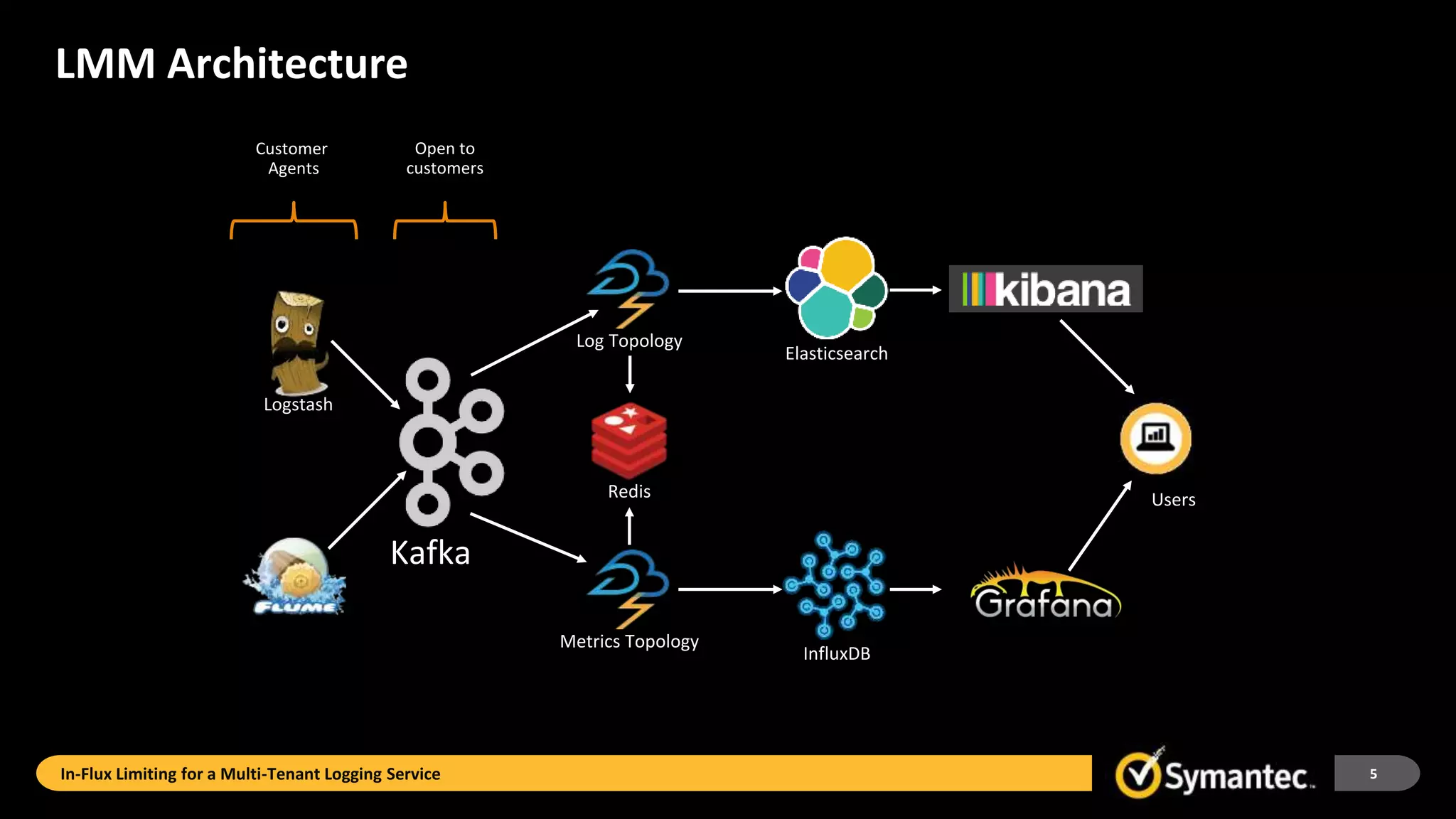 LMM Architecture
Redis
Customer
Agents
Elasticsearch
InfluxDB
Log Topology
Metrics Topology
Kafka
Logstash
Users
Open to
customers
In-Flux Limiting for a Multi-Tenant Logging Service 5
 