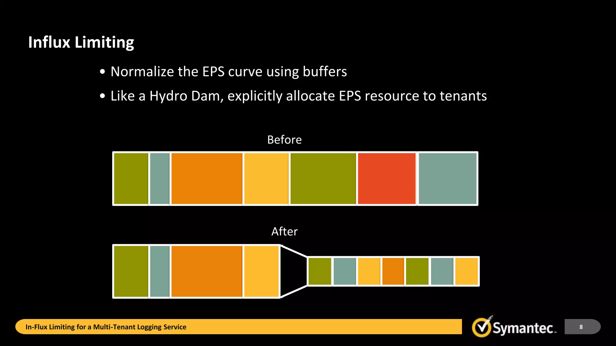 Influx Limiting
• Normalize the EPS curve using buffers
• Like a Hydro Dam, explicitly allocate EPS resource to tenants
Before
After
In-Flux Limiting for a Multi-Tenant Logging Service 8
 