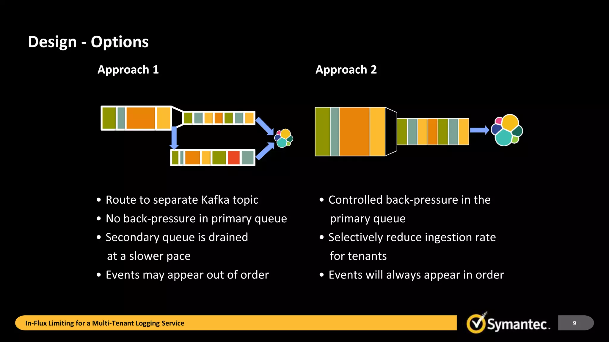 Design - Options
Approach 1 Approach 2
• Route to separate Kafka topic
• No back-pressure in primary queue
• Secondary queue is drained
at a slower pace
• Events may appear out of order
• Controlled back-pressure in the
primary queue
• Selectively reduce ingestion rate
for tenants
• Events will always appear in order
In-Flux Limiting for a Multi-Tenant Logging Service 9
 
