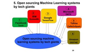 5. Open sourcing Machine Learning systems
by tech giants
Yahoo
CaffeOnSpark
Facebook
Torch
IBM
SystemML
Google
TensorFlow1
2 3
5
Open sourcing machine
learning systems by tech giants
29
4
Microsoft
DMTK
Amazon
DSSTNE
6
 